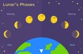 LunarÃ¢â¬â¢s Phases - Astronomy for kids solar Eclipses Royalty Free Stock Photo